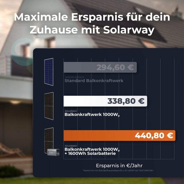 Balkonkraftwerk 1000W Komplettset Solaranlage Steckdose