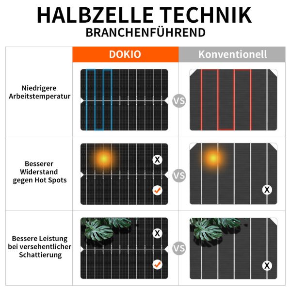 Dokio Solarpanel 100W 200W 400W Flexibel Kit fur Wohnmobil Batterie Haus Boot